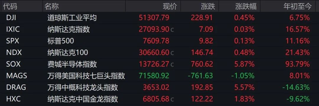 美股收盘：三大指数续创新高，标普500指首次收于7600点上方！芯片股、光通信爆发，迈威尔科技涨超32%；中国资产多数上涨；金银油价格齐涨