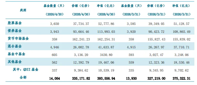 公募基金规模首次突破39万亿大关！4月单月激增1.82万亿，稳健型资产成扩张主力