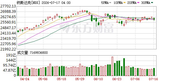 美股收盘：纳指涨超2% 芯片股集体大涨 闪迪涨超14%
