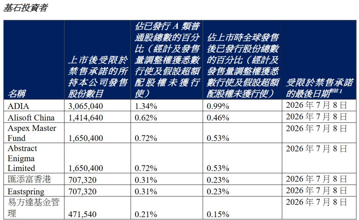 MiniMax解禁承压：超八成Pre-IPO及基石股东锁仓、叠加万亿参数模型蓄力，能否跨越估值重构分水岭