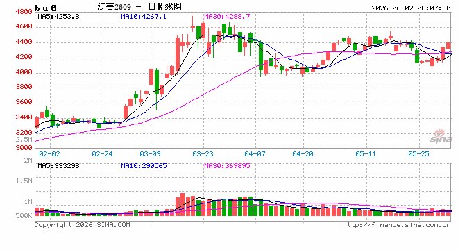 【沥青日报】BU主力合约白天收盘强势拉涨，9-12价差运行至高位